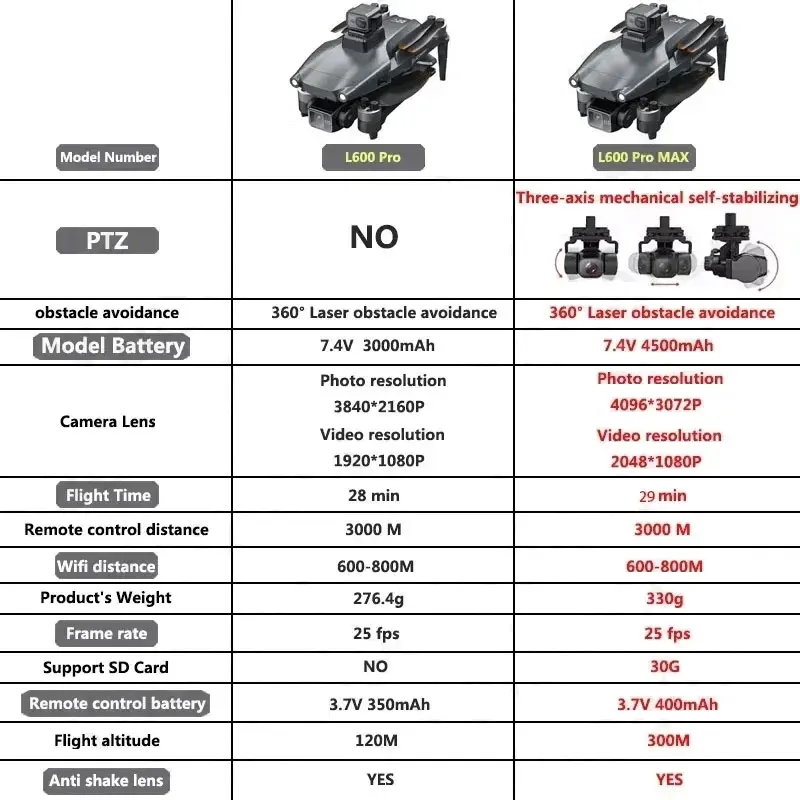 L600 PRO MAX GPS Drone Profess - Drone Camera With Gimbal 리뷰 및 가격